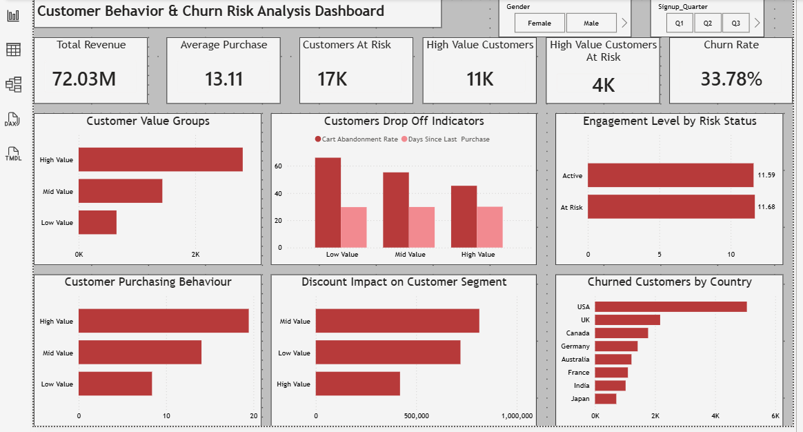 Customer Behavior Dashboard